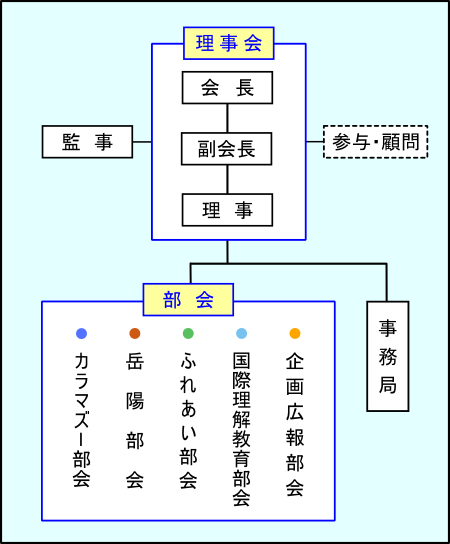 NICE組織図